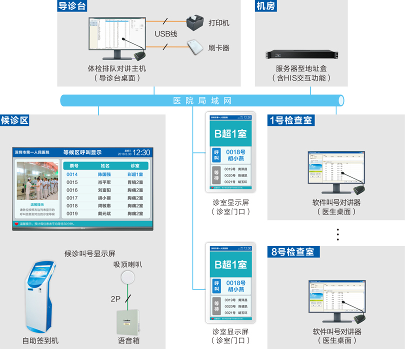 體檢排隊系統(tǒng)連線圖