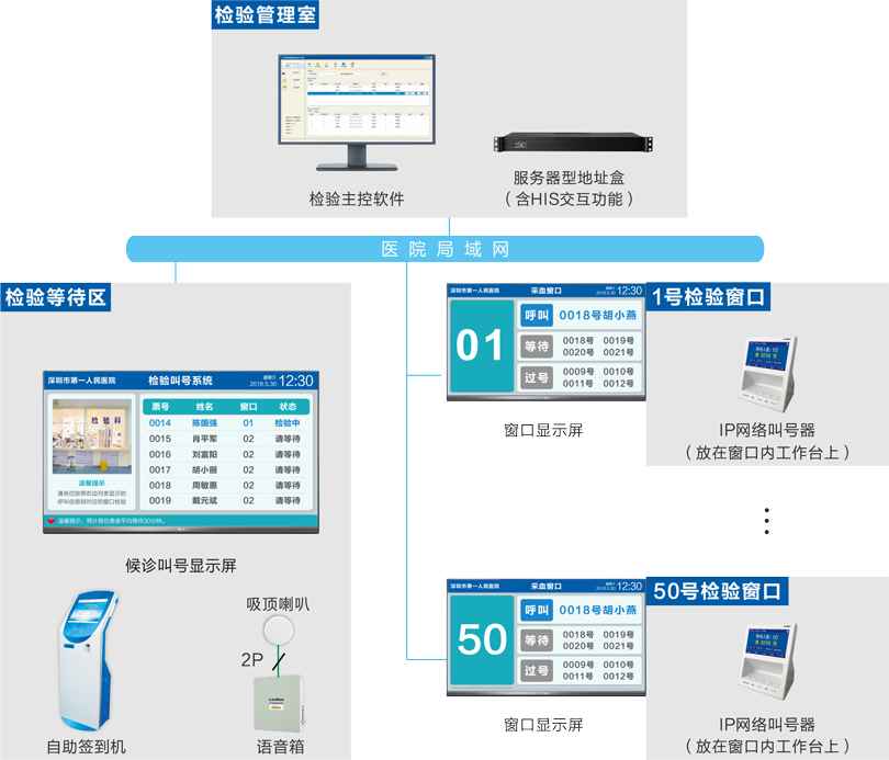 檢驗叫號系統(tǒng)連線圖