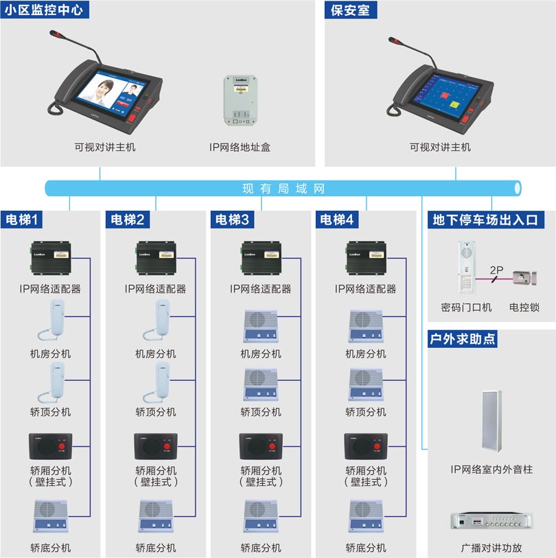 電梯五方對(duì)講系統(tǒng)（半數(shù)字）連線圖