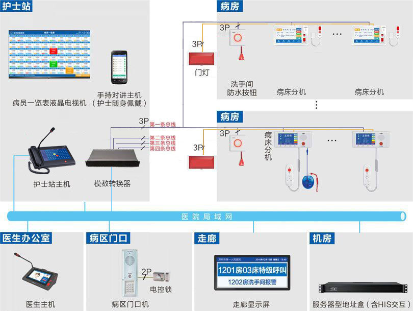 病房護(hù)理對(duì)講系統(tǒng)（總線制）系統(tǒng)連線圖