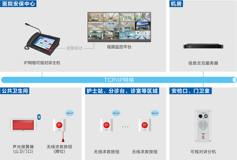 來邦一鍵報(bào)警系統(tǒng)連線圖