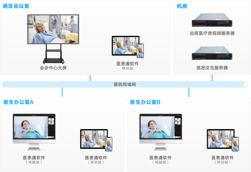 來邦MDT多學(xué)科會(huì)診系統(tǒng)連線圖