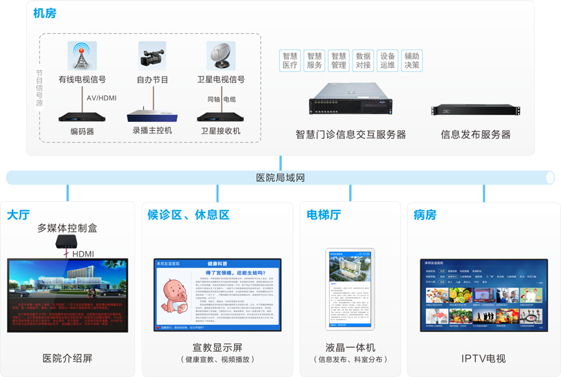來邦信息發(fā)布系統(tǒng)連線圖
