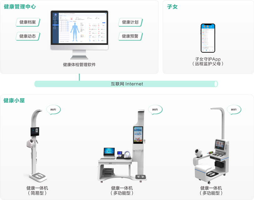 來邦機構養(yǎng)老健康體檢系統(tǒng)架構圖