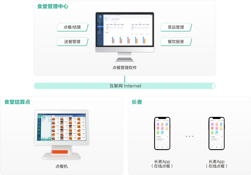 來(lái)邦機(jī)構(gòu)養(yǎng)老點(diǎn)餐管理系統(tǒng)架構(gòu)圖