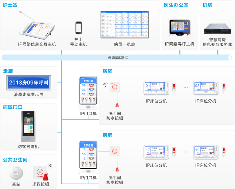 來邦護(hù)理對講系統(tǒng)連線圖