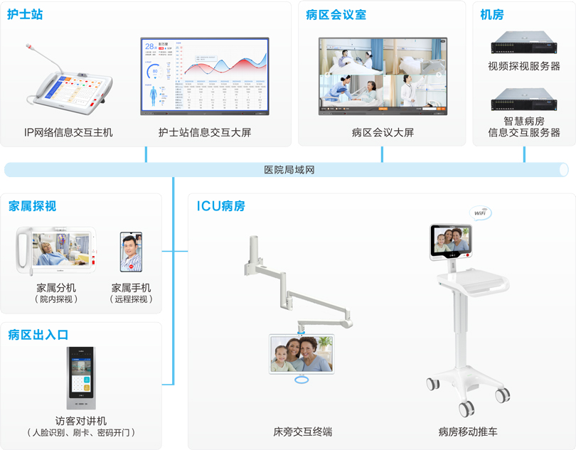 來邦I(lǐng)CU探視系統(tǒng)連線圖
