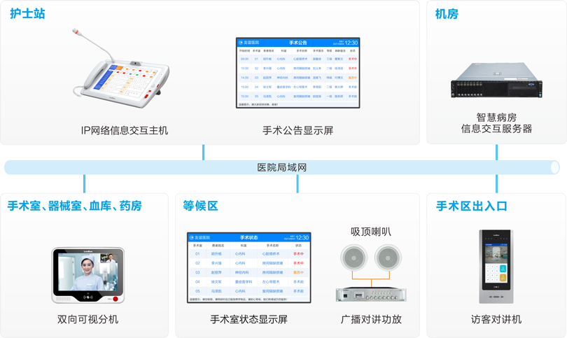 來邦手術室對講系統連線圖