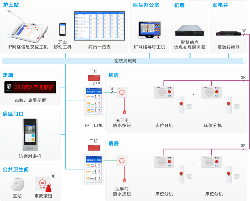 來邦護(hù)理對講系統(tǒng)連線圖