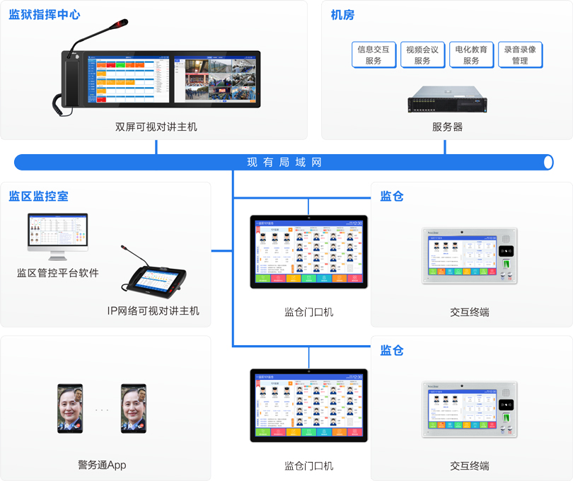 來邦監倉智能交互系統連線圖
