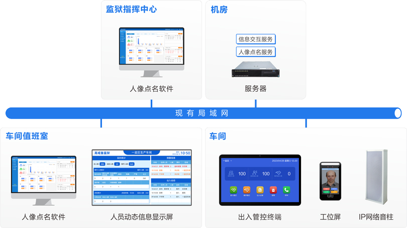 來邦車間工位點名系統連線圖