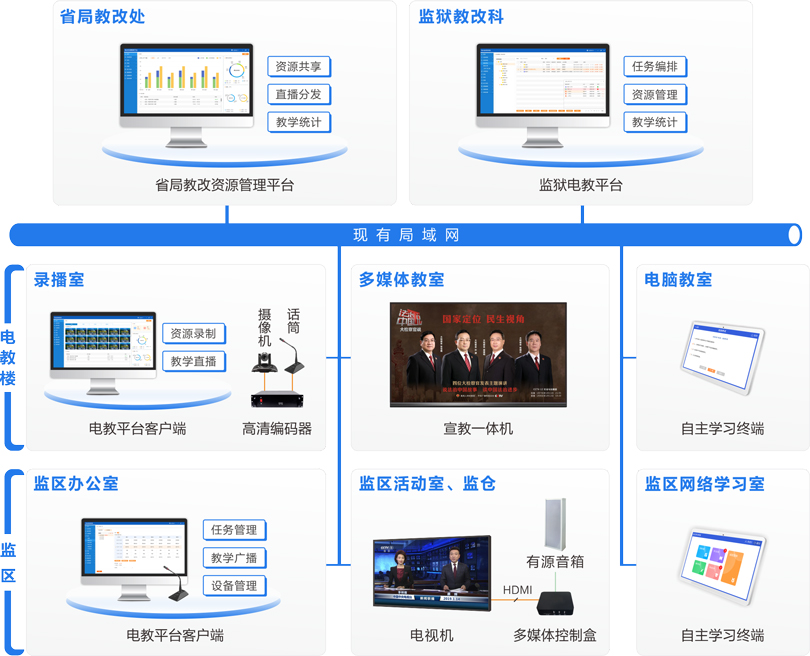 來邦監獄電化教育系統連線圖