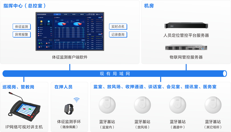 來邦看守所體征監(jiān)測系統(tǒng)連線圖