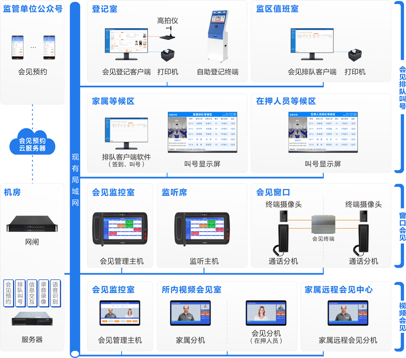 來邦看守所家屬會見管理系統連線圖