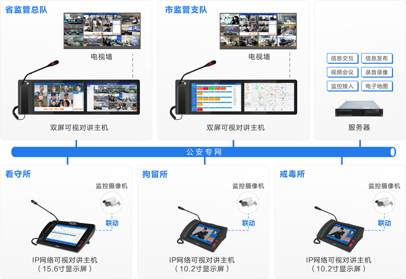 來邦公安監管視頻會商系統連線圖