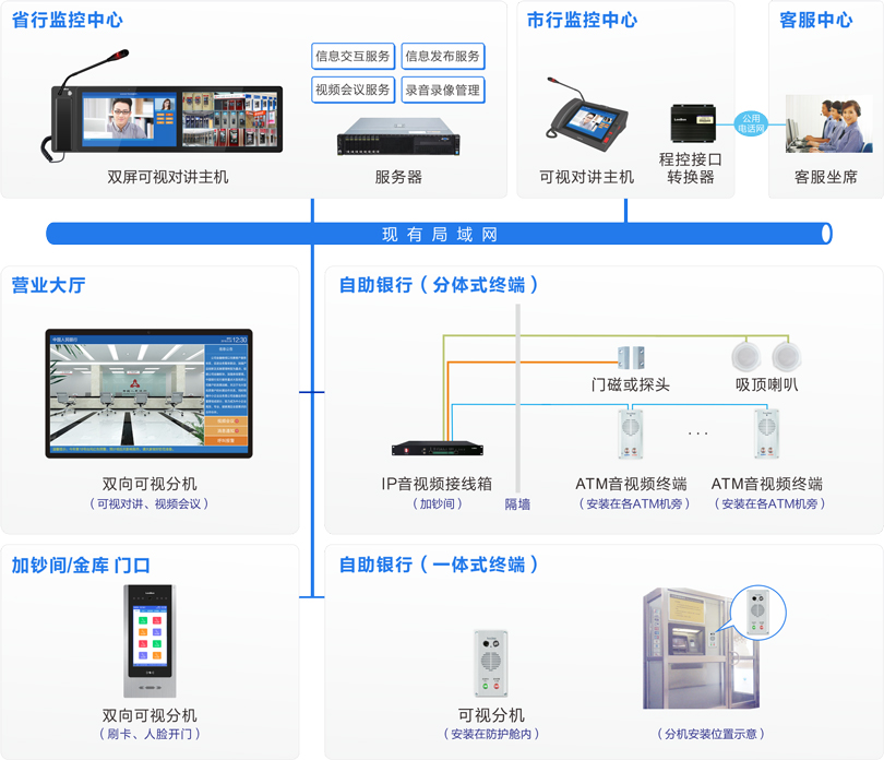 來邦ATM監控對講系統連線圖