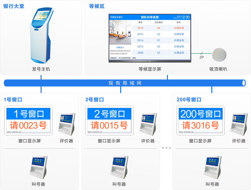 來邦排隊機系統連線圖