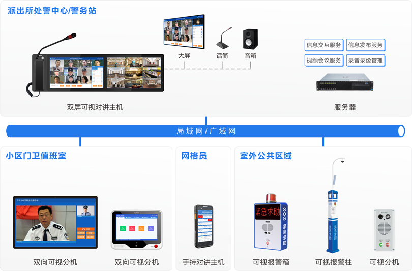 來邦社區一鍵報警可視對講系統連線圖