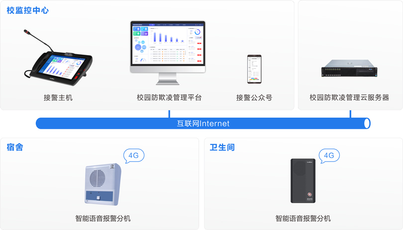 來邦校園防欺凌安全預警系統連線圖