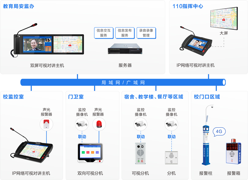 來邦校園一鍵報警可視對講系統(tǒng)連線圖