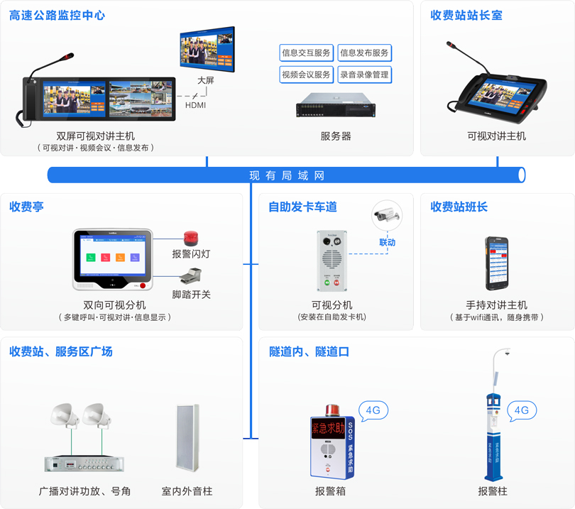 來邦高速公路可視化指揮調(diào)度系統(tǒng)連線圖