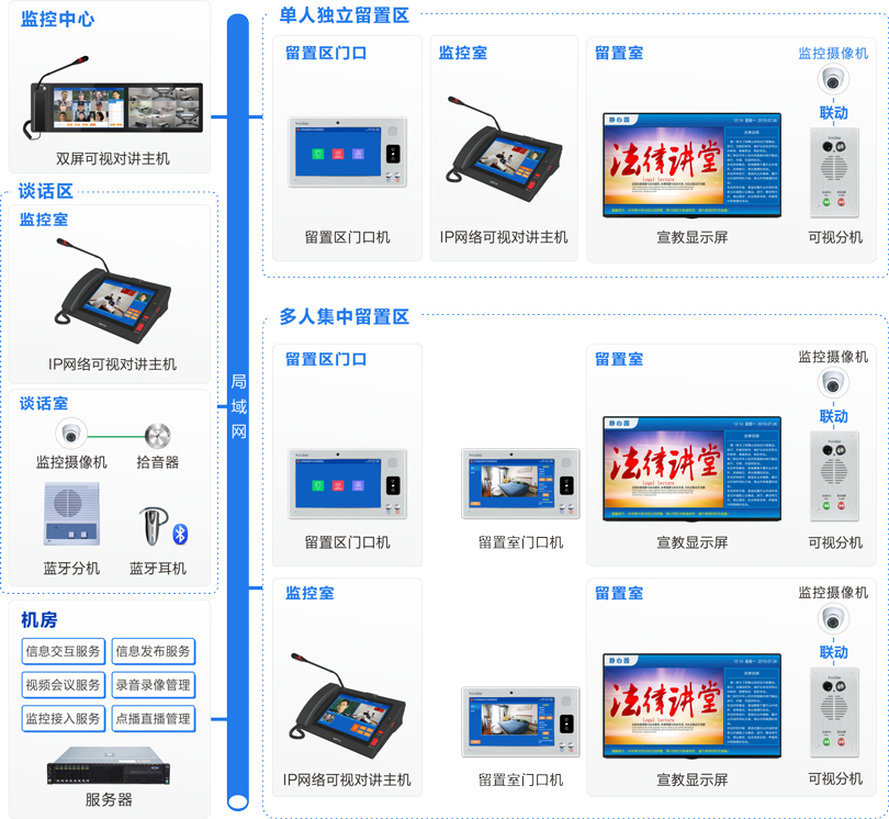 來邦留置場所智能管控系統連線圖