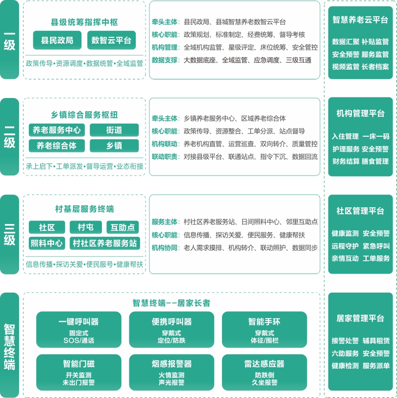 來(lái)邦縣域三級(jí)聯(lián)動(dòng)平臺(tái)架構(gòu)圖