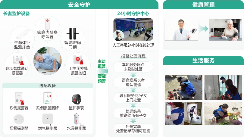 來邦社區居家長者服務架構圖