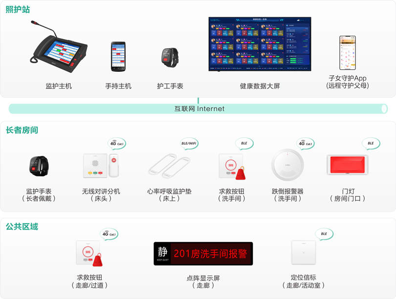 來邦社區(qū)站點(diǎn)嵌入式養(yǎng)老床位監(jiān)護(hù)系統(tǒng)架構(gòu)圖