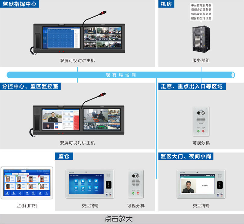 監倉可視對講系統連線圖