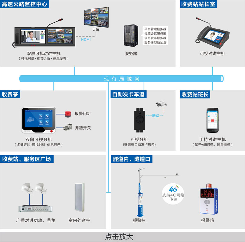 高速公路可視化指揮調(diào)度系統(tǒng)連線圖