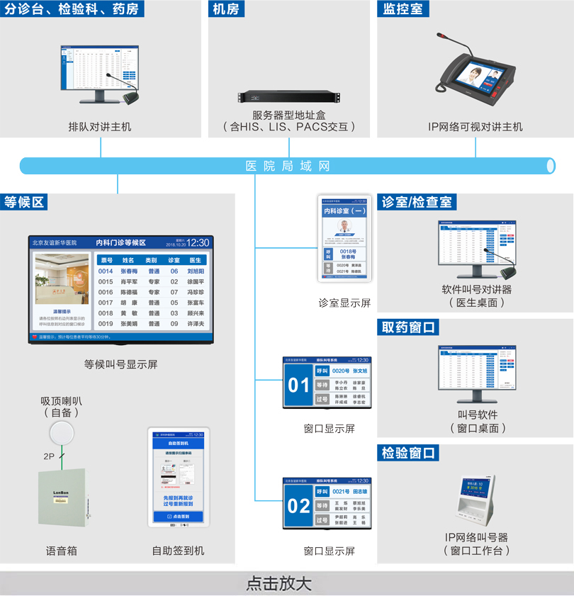 醫院排隊叫號系統連線圖