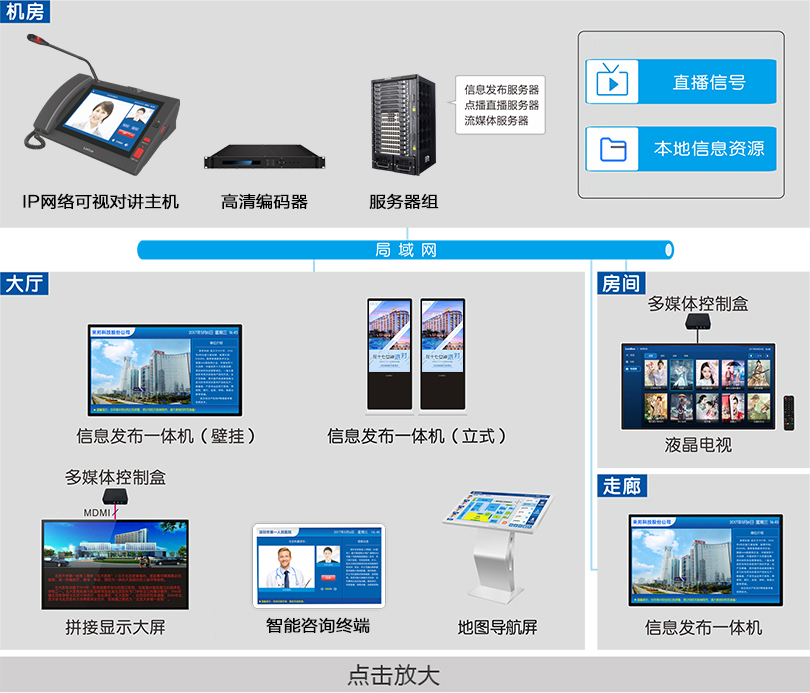 信息發布系統連線圖