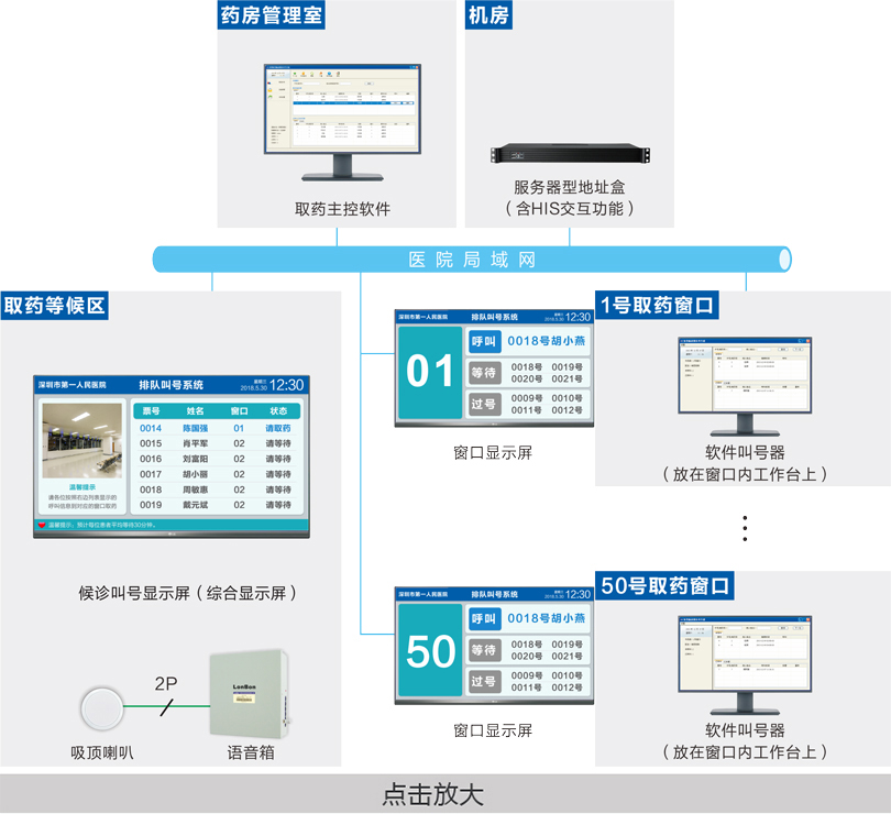 取藥叫號系統連線圖