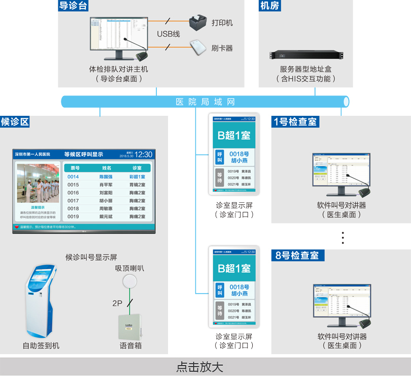 體檢排隊系統(tǒng)連線圖