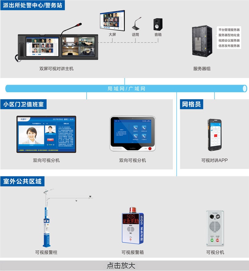 一鍵報警可視對講系統連線圖