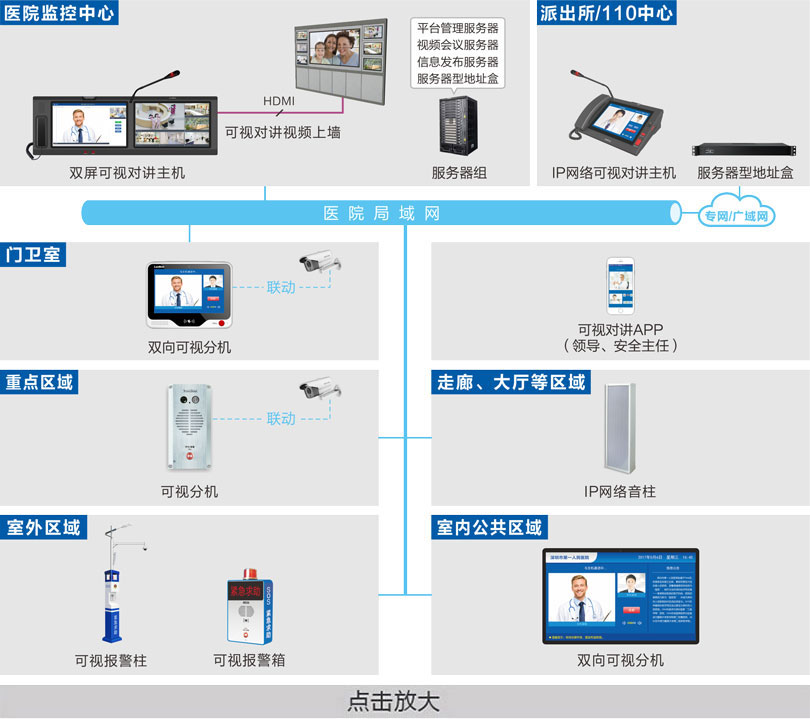 一鍵報(bào)警可視對(duì)講系統(tǒng)連線圖